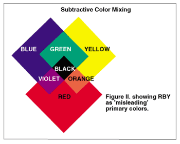 from Color Theory – click through to see why it’s labeled misleading