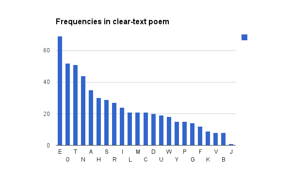 In the (much shorter) clear-text poem, E stands out as most frequent, with other members of ETNORIAS in the top nine. The shape is still very similar.