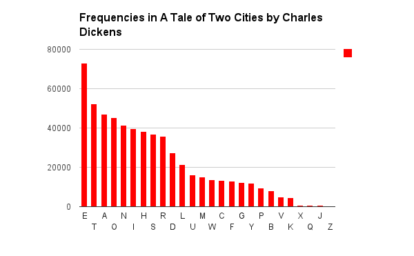 We start by measuring the frequencies of the text of an entire novel.