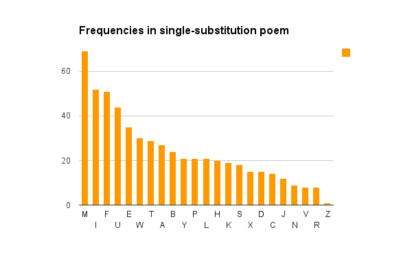 After shuffling the alphabet and doing single-substitution, the frequencies are exactly the same, so it’s a dead giveaway that M→E, F→T, and so on.