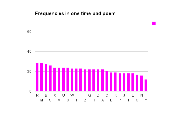 With a random one-time pad, the frequencies are almost uniform. There’s really no correlation between frequent letters here and frequent letters in the clear text.