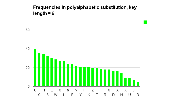 Above we applied a poly-alphabetic cipher, and the frequency differences are less extreme.