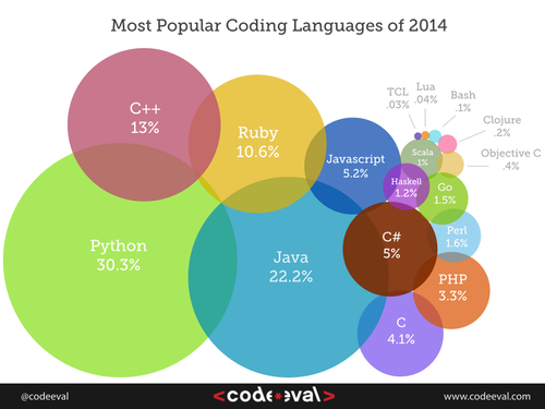 Foreign Languages and Programming Languages: What Do They Have in