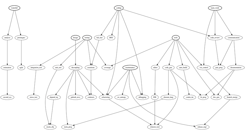 Topics and their dependencies – full size