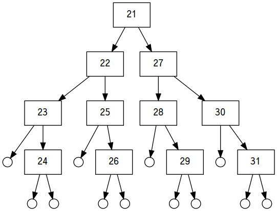 The result of balancedFromList range