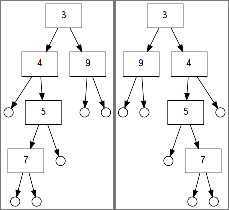 The tree t1 (left) and the result of flipTree t1 (right)