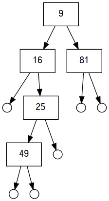 The result of fmap square t1