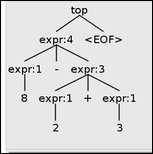 Incorrect parse tree for 8-2+3