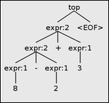 Correct parse tree for 8-2+3