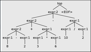 Correct parse tree for 8-2+3*6-10/2