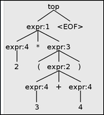 Correct parse tree for parenthesized expression 2*(3+4)