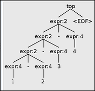Left-associative tree for 1-2-3-4