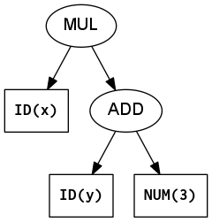 Abstract Syntax Tree for x*(y+3)