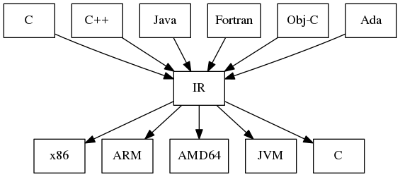 Compiler infrastructure with a common IR