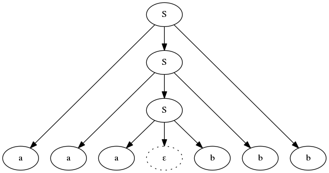 Parse tree for the L_2 string aaabbb