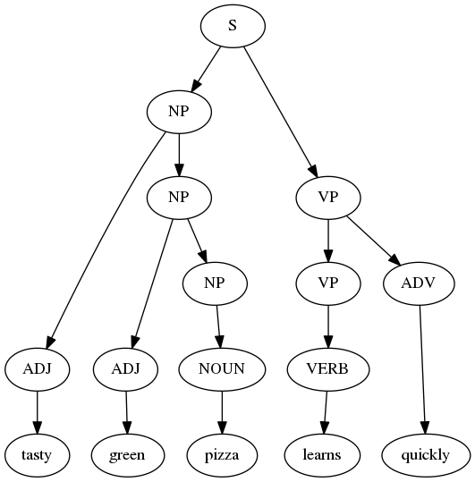 Parse tree for an English sentence