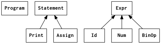 Class inheritance diagram for heterogeneous AST for calculator language