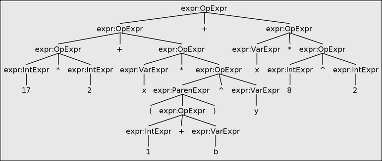 Expression tree for 17*2+x*(1+b)^y+x*8^2 in the Calc language