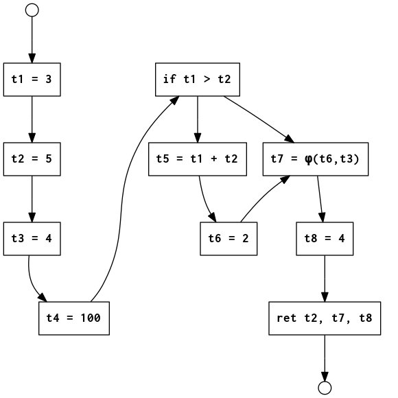 Program graph in SSA form with if-then statement