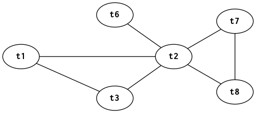Interference graph for program in figures 1, 2