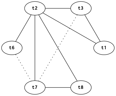 Interference graph with preference edges for program in figures 1, 2