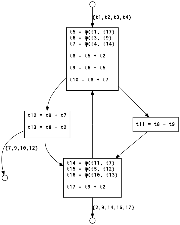 SSA program graph with loop and if-else