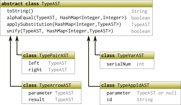 Class hierarchy representing abstract syntax trees for ML types