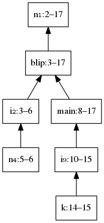 Tree representation of nested scopes in the C++ program.