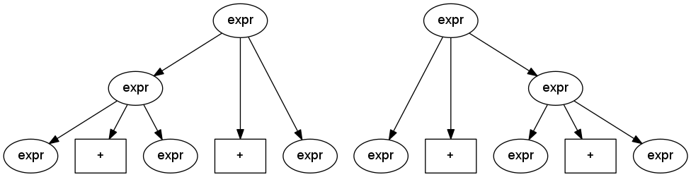 Two different parse trees (left-associative and right-associative) for the same sequence of operations