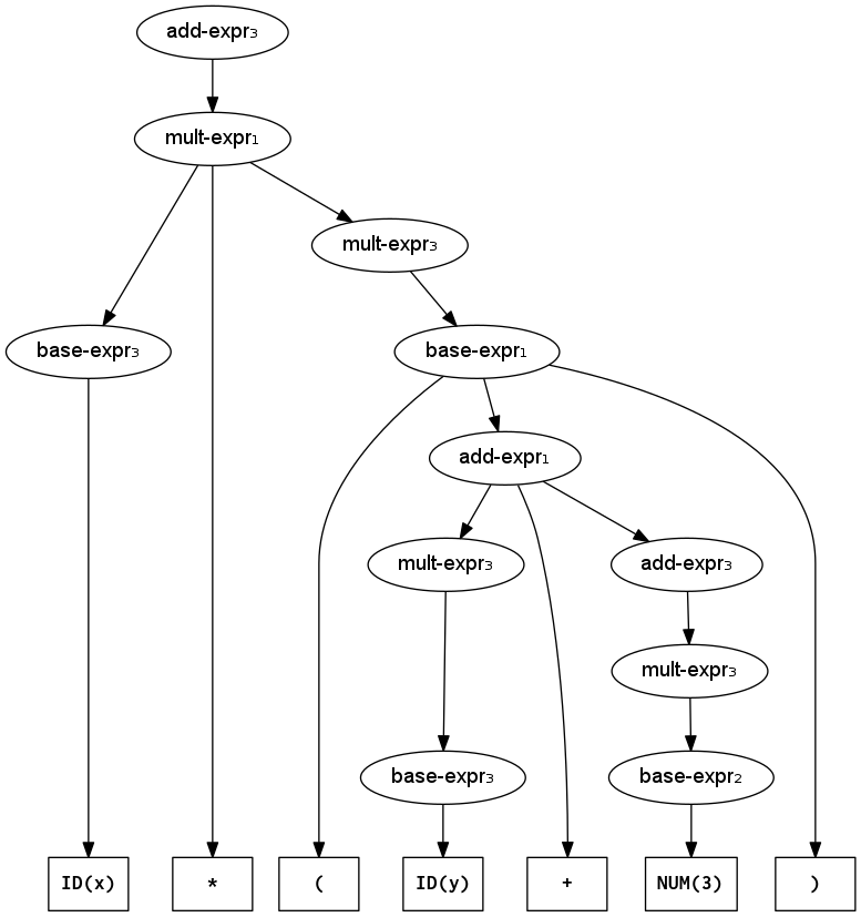 Parse tree for x*(y+3) (using the precedence-segregated expression grammar)