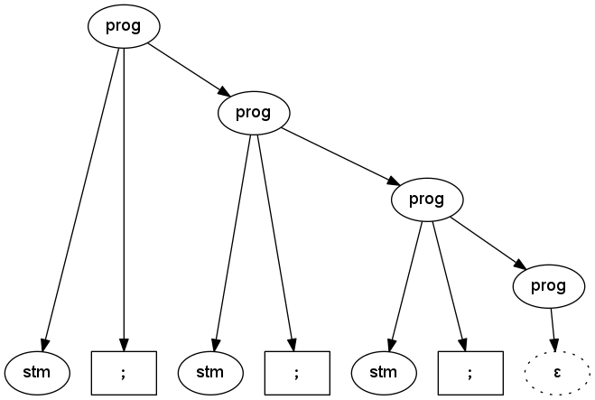 Parse tree for three semicolon-terminated statements using right-recursive grammar