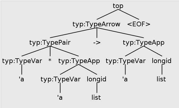 Parse tree for 'a * 'a list -> 'a list