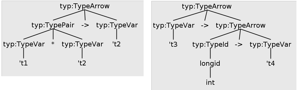 Parse trees for 't1 * 't2 -> t2 and 't3 -> int -> 't4, for unification example 1.