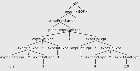 Parse tree for print 6.2^3*8+7*4^2.0; which contains type errors down both branches.