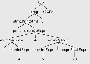 For reference, this is the parse tree of print -4+5*6.9;