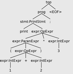 For reference, the parse tree for print (1+2)*3;. You can see that the post-order traversal would be Int(1), Int(2), Op(+), Paren, Int(3), Op(*), as traced by the type checking visitor.