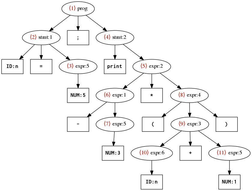ANTLR parse tree for n=5; print -3*(n+1); The red annotations indicate a pre-order traversal.