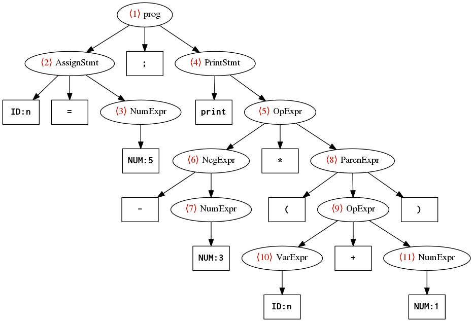 Labeled ANTLR parse tree for n=5; print -3*(n+1);