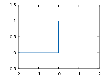 Step function, with threshold t=0. [Source]
