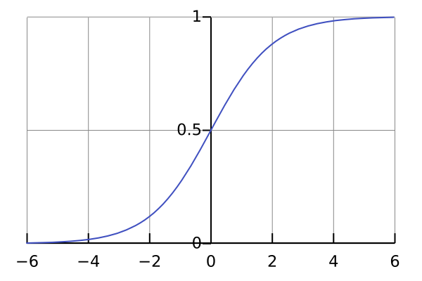 The logistic sigmoid (formula above), centered on x=0. [Wikimedia]