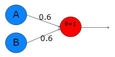 Sample Perceptron from this overview
