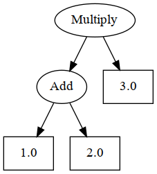 The expression tree defined by expr1