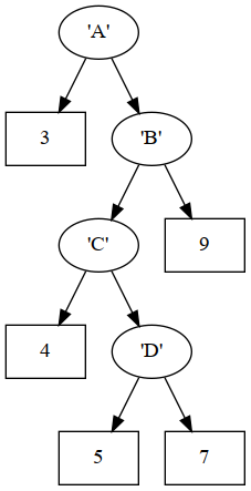 The tree defined by example2