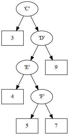 Result of mapBranches (succ . succ) tree2 where the successor function (succ) applied to characters produces the next character